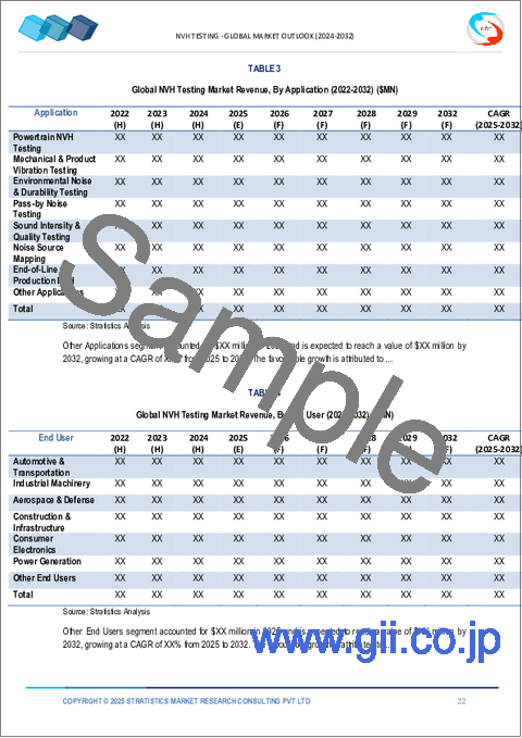 サンプル1：NVH試験の世界市場：将来予測 (2032年まで) - コンポーネント別・試験の種類別・用途別・エンドユーザー別・地域別の分析