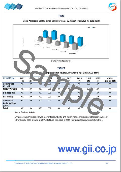 サンプル2：航空宇宙向け冷間鍛造品の世界市場：将来予測 (2032年まで) - 種類別・製品種類別・材料の種類別・製造プロセス別・用途別・エンドユーザー別・地域別の分析