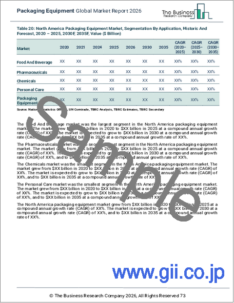 サンプル2：包装機械の世界市場レポート2025年