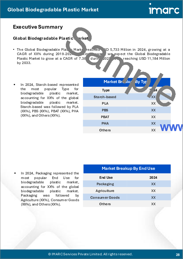 サンプル2：生分解性プラスチックの世界市場 - 市場規模、シェア、動向、予測：タイプ別、最終用途別、地域別、2025年～2033年