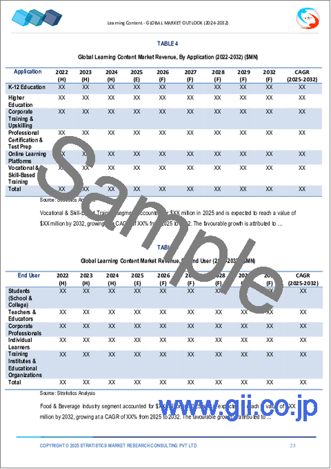サンプル1:学習コンテンツ市場の2032年までの予測: タイプ別、展開、フォーマット別、用途別、エンドユーザー別、地域別の世界分析
