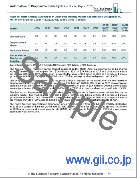 サンプル2:バイオ医薬品産業におけるオートメーションの世界市場レポート2025年