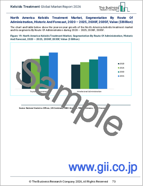 サンプル2：ケロイド治療の世界市場レポート2025年