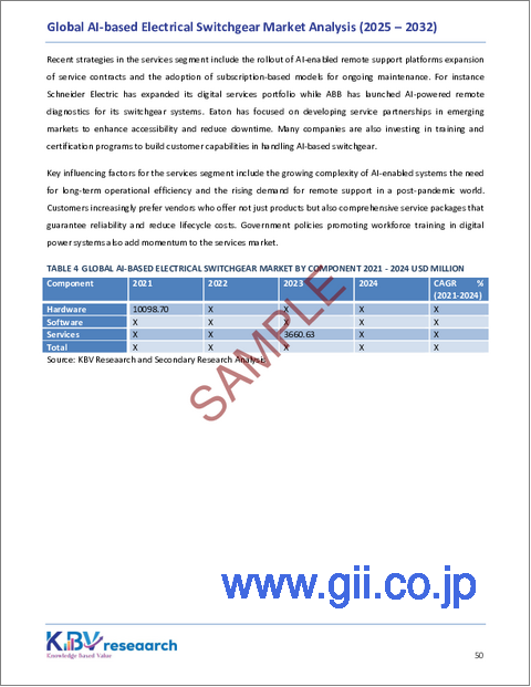 サンプル2：AIベース電気スイッチギアの世界市場規模、シェア、業界分析レポート：コンポーネント別、設置別、タイプ別、エンドユーザー別、地域別、展望と予測、2025年～2032年