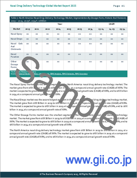 サンプル2:経鼻ドラッグデリバリー技術の世界市場レポート2025年