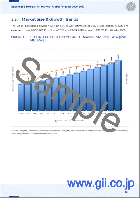 サンプル2：エポキシ化大豆油市場：用途、販売チャネル、グレード別-2025-2032年世界予測