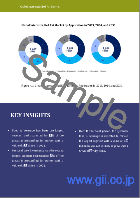 サンプル1：インターエステル化脂肪市場レポート：2031年までの動向、予測、競合分析