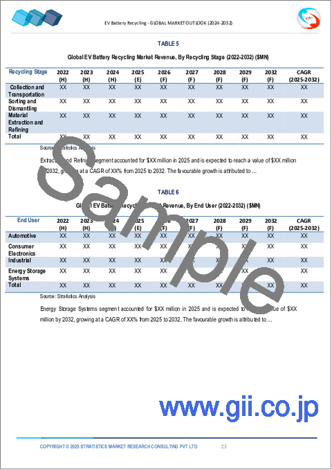 サンプル1：EVバッテリーのリサイクルと再利用市場の2032年までの予測： バッテリー化学、リサイクルプロセス、用途、エンドユーザー、地域別の世界分析