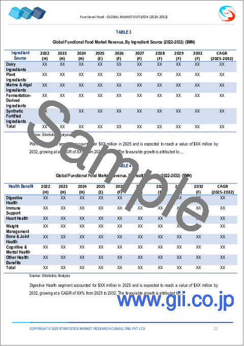 サンプル1:機能性食品市場の2032年までの予測: 製品別、形態別、原料供給源別、健康効果別、消費者グループ別、流通チャネル別、地域別の世界分析
