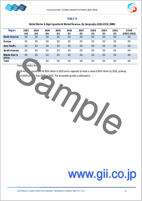 サンプル2:機能性食品市場の2032年までの予測: 製品別、形態別、原料供給源別、健康効果別、消費者グループ別、流通チャネル別、地域別の世界分析
