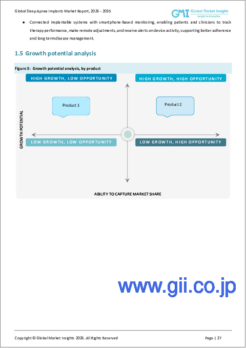 サンプル2：睡眠時無呼吸症候群用インプラントの市場機会と促進要因、産業動向分析、2025年～2034年予測