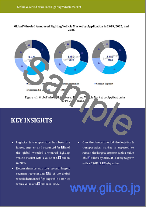 サンプル1：車輪式装甲戦闘車量市場レポート：2031年までの動向、予測、競合分析