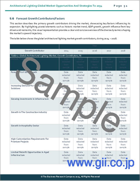 サンプル1：建築照明の世界市場機会と2034年までの戦略