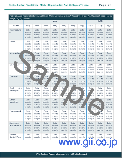 サンプル2:電気制御盤の世界市場の機会と2034年までの戦略