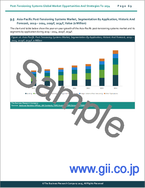 サンプル2：ポストテンションシステムの世界市場機会と2034年までの戦略