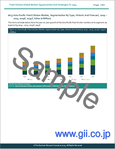 サンプル2：フライドチキンの世界市場：2034年までの機会と戦略