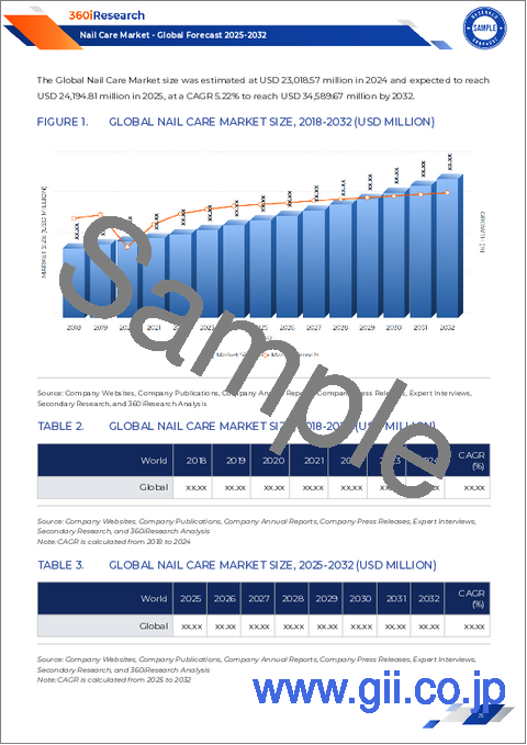 サンプル1：ネイルケア市場：製品タイプ、流通チャネル、エンドユーザー、成分タイプ別-2025～2032年の世界予測