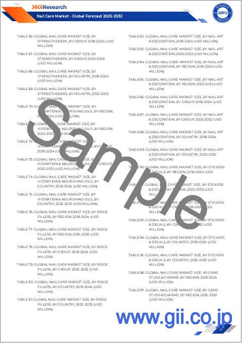 サンプル2：ネイルケア市場：製品タイプ、流通チャネル、エンドユーザー、成分タイプ別-2025～2032年の世界予測