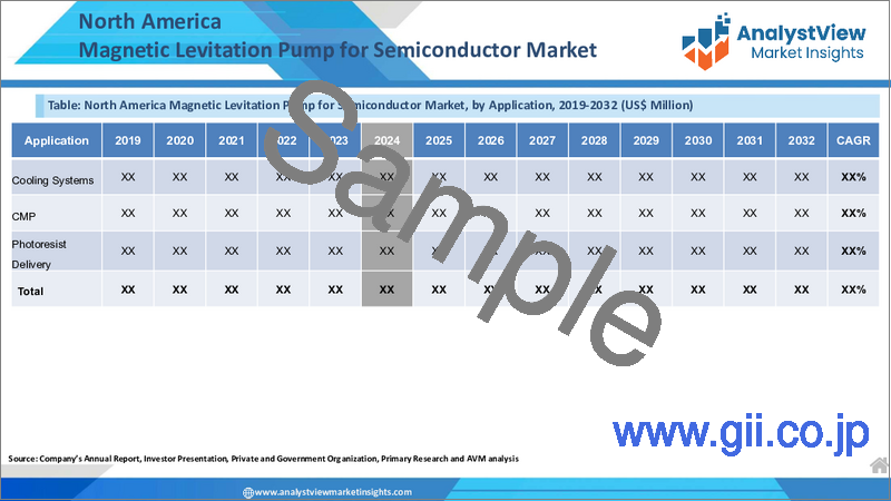 サンプル1：半導体用磁気浮上ポンプの世界市場：製品タイプ別、技術別、性能別、用途別、エンドユーザー別、国別、地域別 - 産業分析、市場規模、市場シェア、予測（2025～2032年）