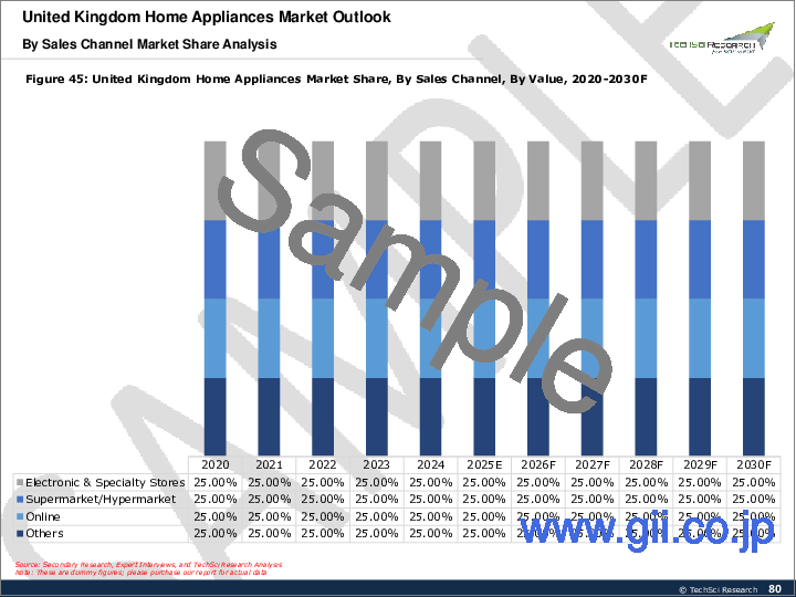 サンプル1：家庭用電化製品市場- 世界の産業規模、シェア、動向、機会、予測、製品タイプ別、流通チャネル別、地域別、市場競合、2020-2030年