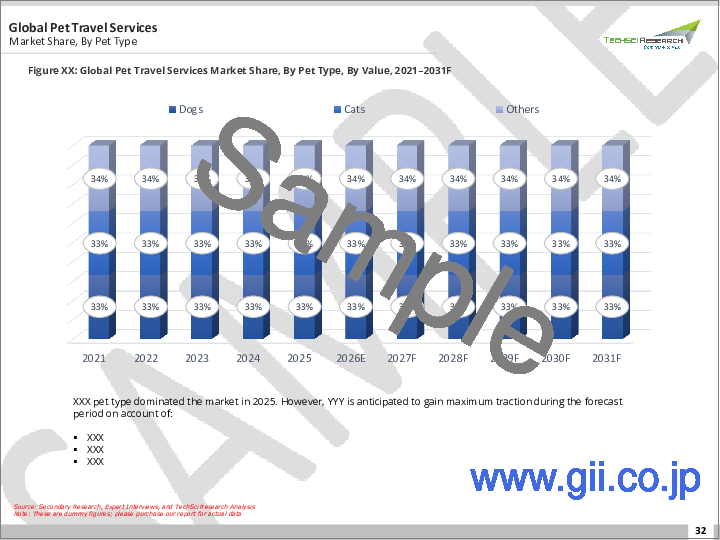 サンプル1：ペット旅行サービス市場- 世界の産業規模、動向、機会、予測、ペットタイプ別（犬、猫、その他）、旅行タイプ別（国内、海外）、予約タイプ別（オンライン、オフライン）、地域別＆競合別、2020-2030年
