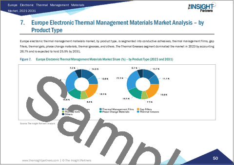 サンプル2：電子熱管理材料の欧州市場、2021年～2031年：範囲、セグメンテーション、動向、競合分析