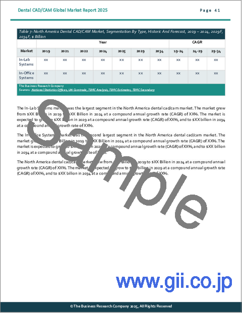 サンプル2：歯科用CAD/CAMの世界市場レポート 2025年