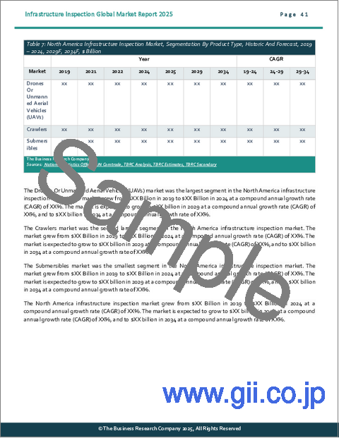 サンプル2：インフラ検査の世界市場レポート 2025年