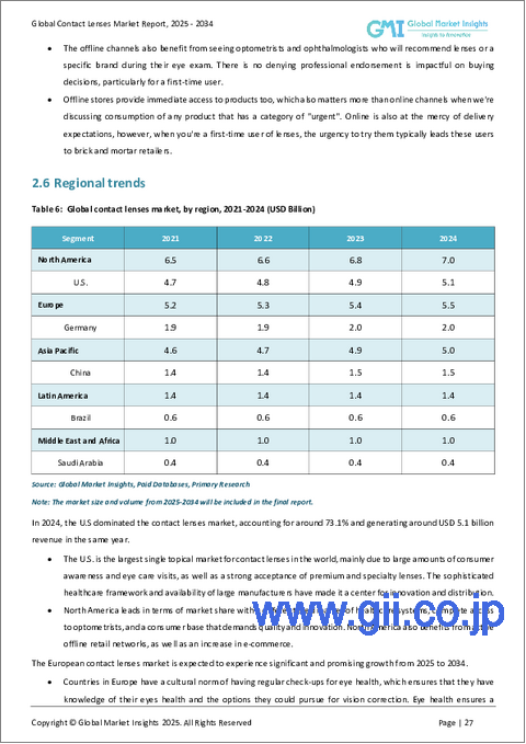 サンプル1:コンタクトレンズの市場機会、成長促進要因、産業動向分析、2025年~2034年の予測