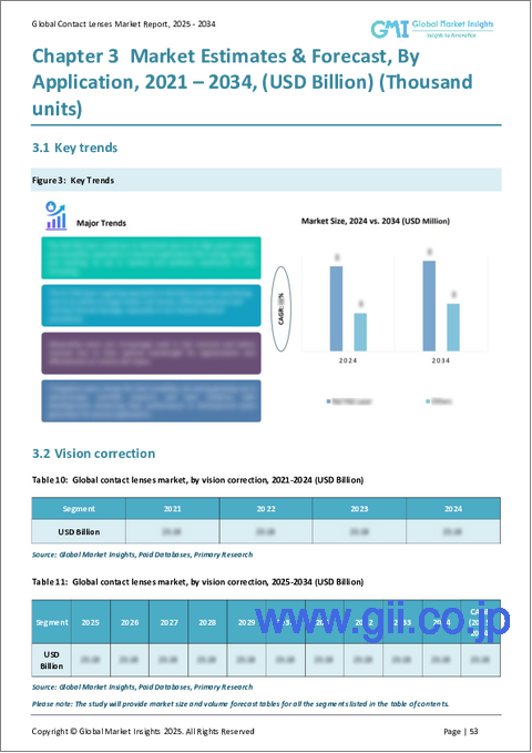 サンプル2:コンタクトレンズの市場機会、成長促進要因、産業動向分析、2025年~2034年の予測