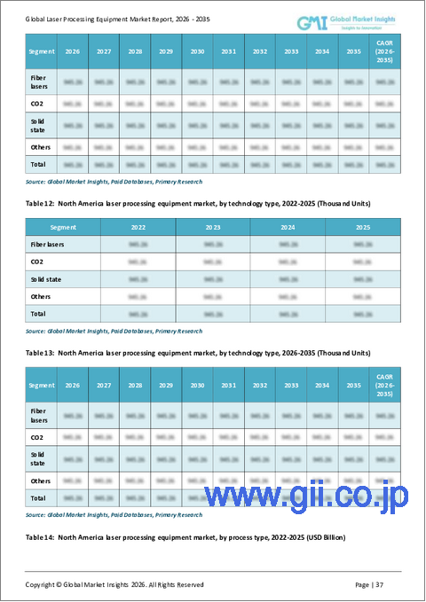 サンプル2：レーザー加工装置の市場機会、成長促進要因、産業動向分析と2025年～2034年予測