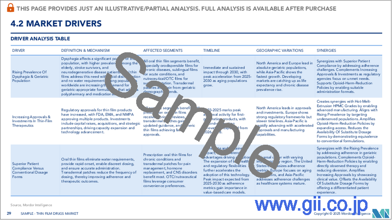 サンプル2：フィルム剤：市場シェア分析、産業動向、統計、成長予測（2025年～2030年）