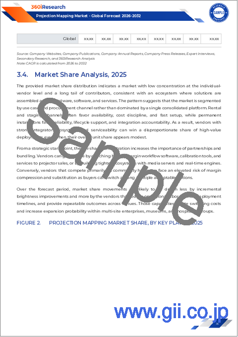 サンプル1:プロジェクションマッピング市場:コンポーネント、エンドユーザー、設置タイプ、技術別-2025~2032年の世界予測