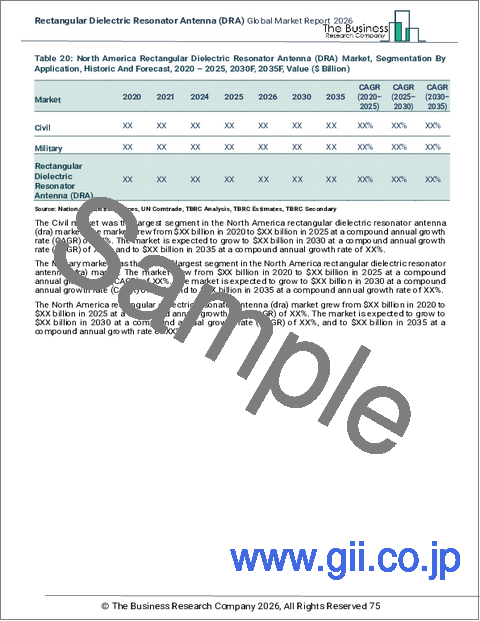 サンプル2：長方形誘電体共振器アンテナ（DRA）の世界市場レポート 2025年