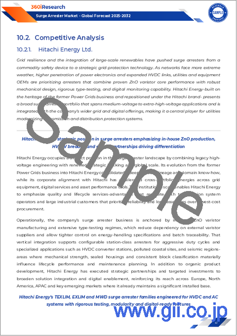 サンプル2：サージアレスタ市場：製品タイプ、定格電圧、エンドユーザー、用途、設置タイプ、取り付けタイプ、流通チャネル別-2025-2032年世界予測