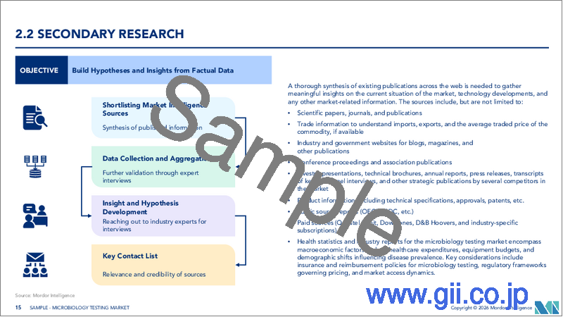 サンプル1:微生物検査:市場シェア分析、産業動向、統計、成長予測(2025年~2030年)