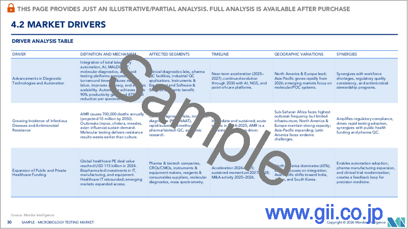 サンプル2:微生物検査:市場シェア分析、産業動向、統計、成長予測(2025年~2030年)