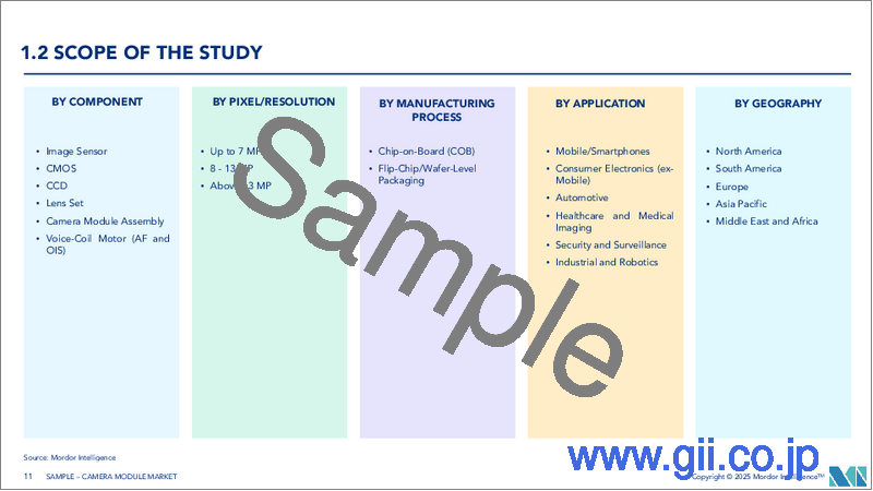 サンプル1：カメラモジュール：市場シェア分析、産業動向、統計、成長予測（2025年～2030年）