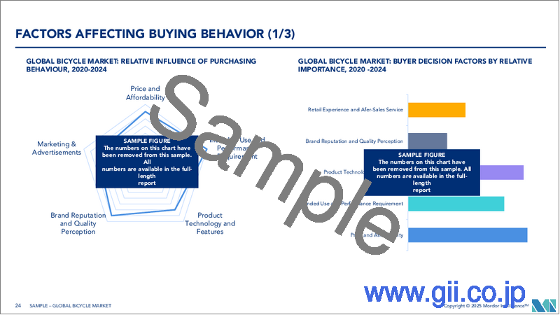 サンプル2：自転車：市場シェア分析、産業動向、統計、成長予測（2025年～2030年）