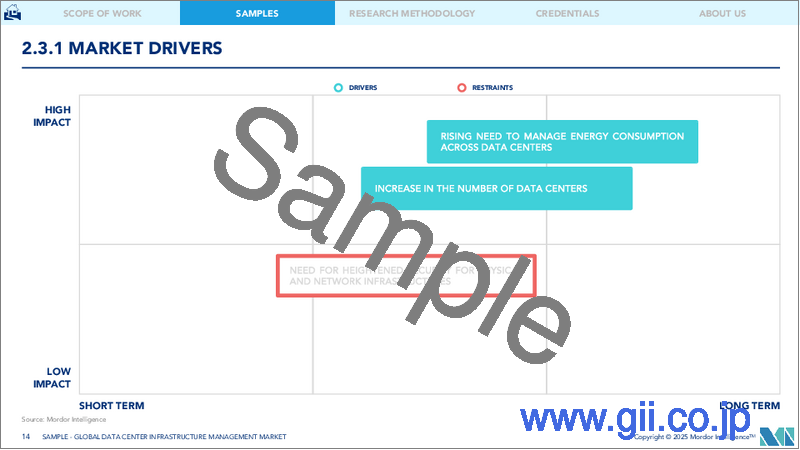 サンプル2：データセンターインフラ管理（DCIM）：市場シェア分析、産業動向、統計、成長予測（2025年～2030年）