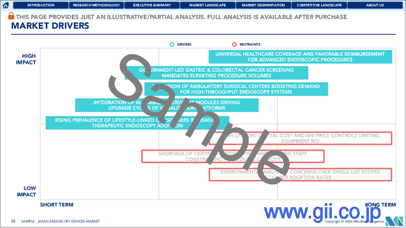 サンプル2：日本の内視鏡検査機器市場：シェア分析、産業動向、統計、成長予測（2025年～2030年）
