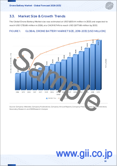 サンプル2：ドローン用バッテリー市場：電池化学、技術タイプ、容量、エンドユーザー、流通チャネル別-2025-2032年の世界予測
