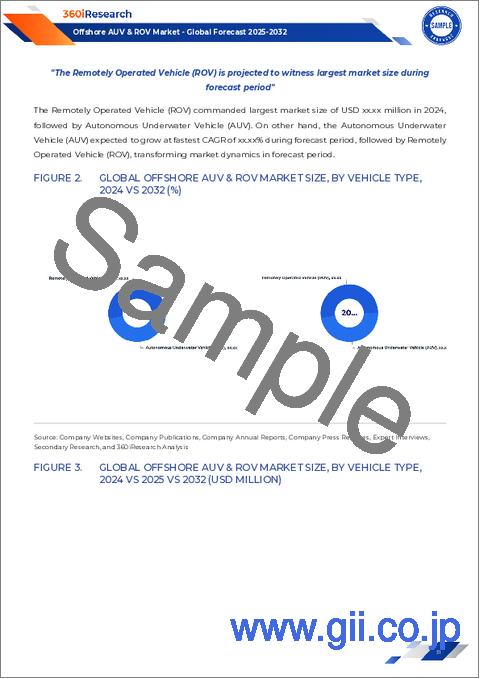 サンプル1:オフショアAUVとROV市場:車両タイプ、用途、エンドユーザー産業、深度能力、操作モード、推進力、電源、通信方法別-2025-2032年世界予測