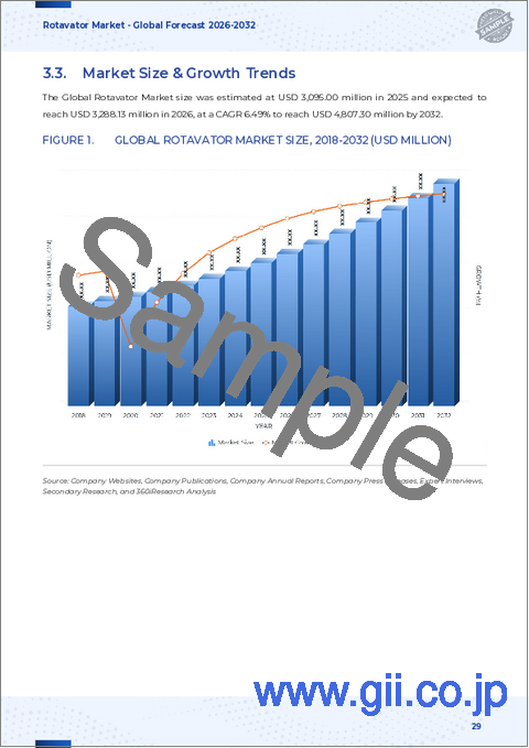 サンプル2：ロータベータ市場：技術、電源、サイズ、ブレード、流通チャネル、エンドユーザー、用途別-2025-2032年世界予測