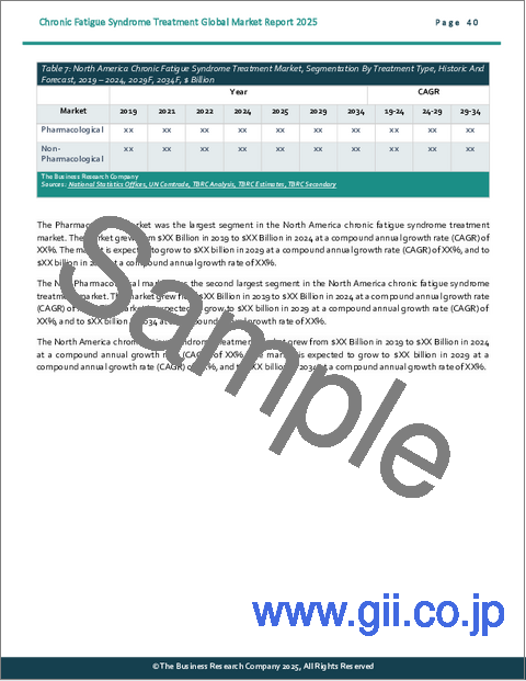 サンプル2：慢性疲労症候群治療の世界市場レポート 2025年