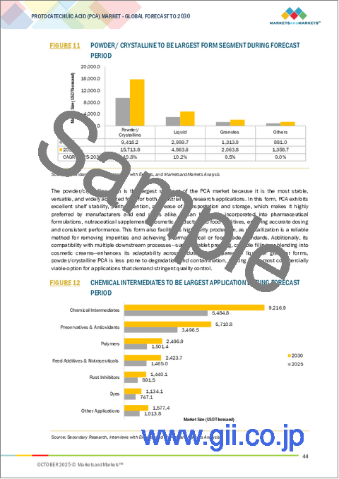 サンプル1：プロトカテク酸の世界市場：グレード別、形状別、用途別、生産プロセス別、最終用途産業別、地域別 - 2030年までの予測