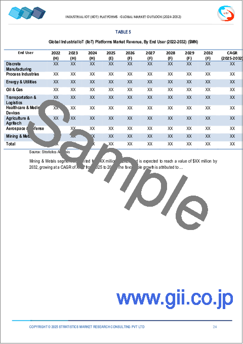 サンプル1：産業用IoT（IIoT）プラットフォーム市場の2032年までの予測：コンポーネント別、展開形態別、接続タイプ別、用途別、エンドユーザー別、地域別の世界分析