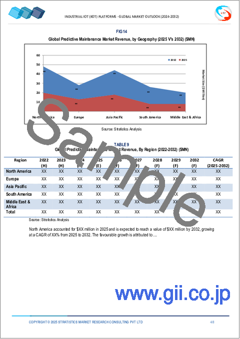 サンプル2：産業用IoT（IIoT）プラットフォーム市場の2032年までの予測：コンポーネント別、展開形態別、接続タイプ別、用途別、エンドユーザー別、地域別の世界分析