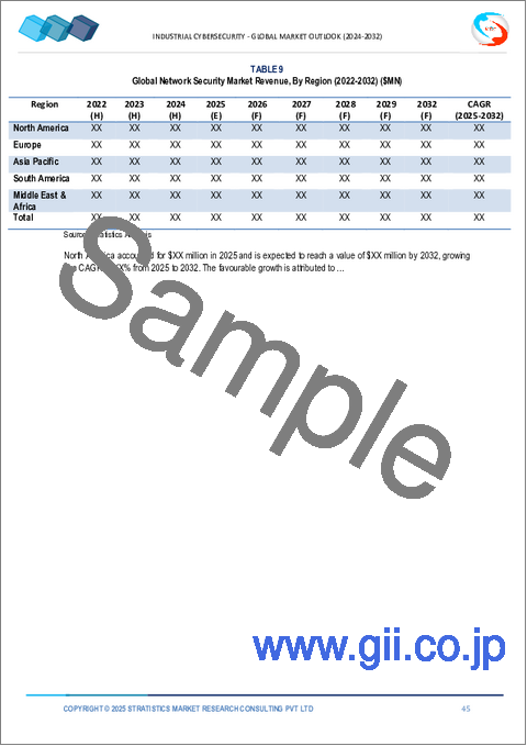サンプル2：産業用サイバーセキュリティ市場の2032年までの予測：コンポーネント別、セキュリティタイプ別、ソリューションタイプ別、展開形態別、エンドユーザー別、地域別の世界分析