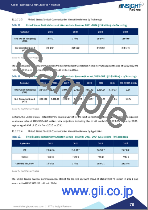 サンプル2:戦術通信の市場規模と予測(2021年~2031年)、世界・地域シェア、動向、成長機会分析:プラットフォーム別、タイプ別、技術別、用途別、地域別